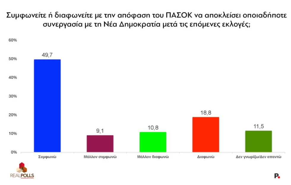 Δεύτερη δημοσκόπηση, μέσα σε λίγες ώρες, καταγράφει πτώση για τη Ν.Δ.: Χάνει 1,5% στην πρόθεση ψήφου