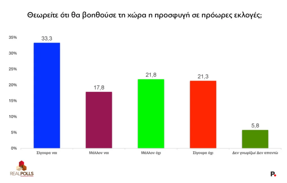 Δεύτερη δημοσκόπηση, μέσα σε λίγες ώρες, καταγράφει πτώση για τη Ν.Δ.: Χάνει 1,5% στην πρόθεση ψήφου