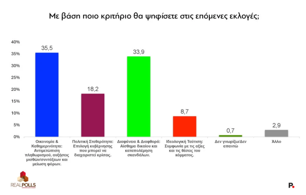 Δεύτερη δημοσκόπηση, μέσα σε λίγες ώρες, καταγράφει πτώση για τη Ν.Δ.: Χάνει 1,5% στην πρόθεση ψήφου