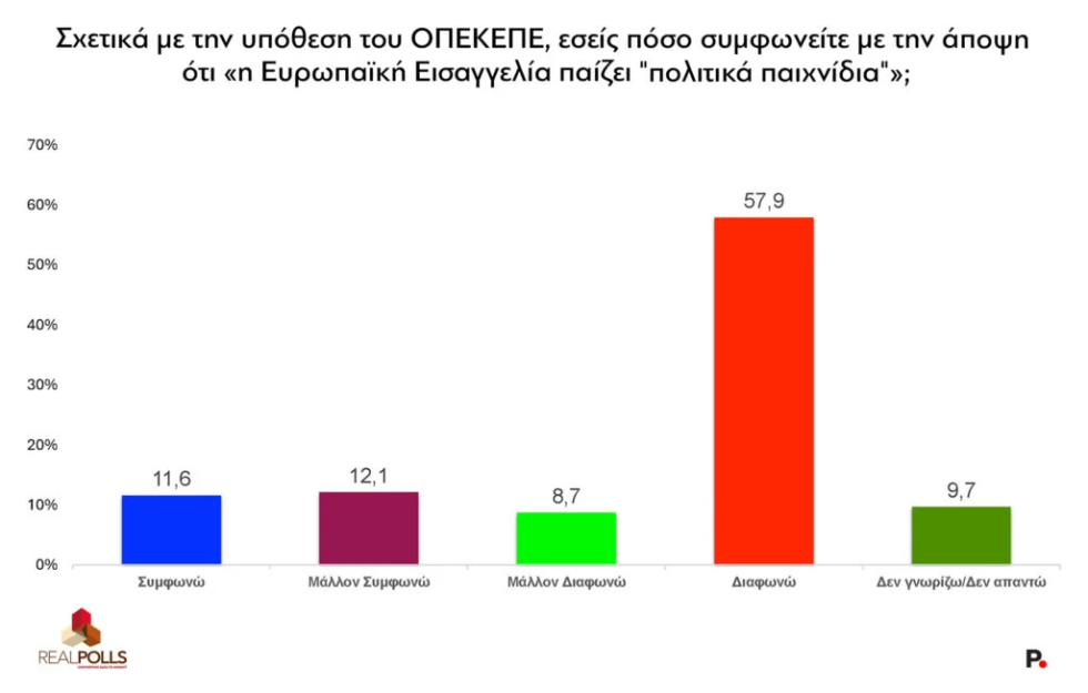 Δεύτερη δημοσκόπηση, μέσα σε λίγες ώρες, καταγράφει πτώση για τη Ν.Δ.: Χάνει 1,5% στην πρόθεση ψήφου