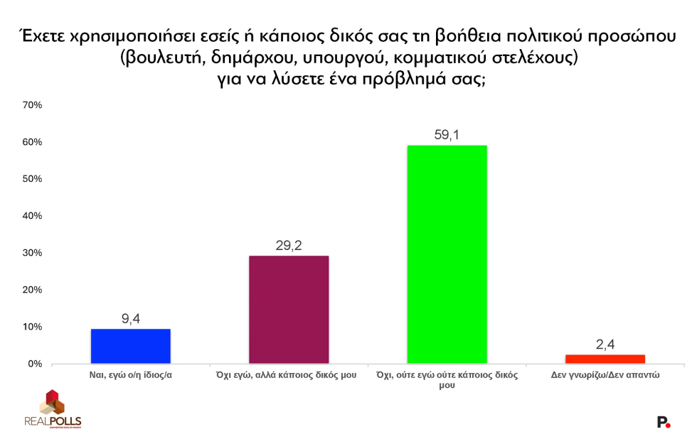 Δεύτερη δημοσκόπηση, μέσα σε λίγες ώρες, καταγράφει πτώση για τη Ν.Δ.: Χάνει 1,5% στην πρόθεση ψήφου