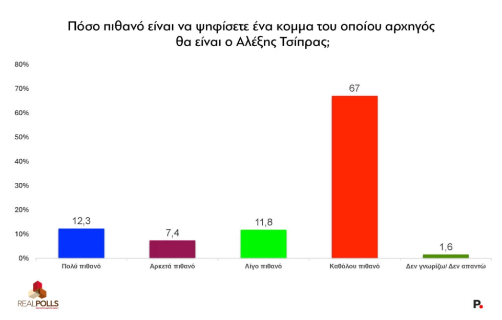 Δεύτερη δημοσκόπηση, μέσα σε λίγες ώρες, καταγράφει πτώση για τη Ν.Δ.: Χάνει 1,5% στην πρόθεση ψήφου