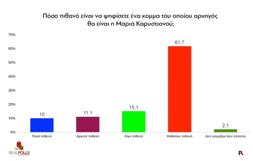 Δεύτερη δημοσκόπηση, μέσα σε λίγες ώρες, καταγράφει πτώση για τη Ν.Δ.: Χάνει 1,5% στην πρόθεση ψήφου