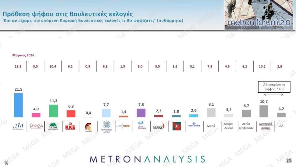 Δημοσκόπηση Metron Analysis: Βουτιά 2,3% για τη Ν.Δ., άνοδος 0,9% για το ΠΑΣΟΚ – Πόσοι θα ψήφιζαν Τσίπρα και Καρυστιανού