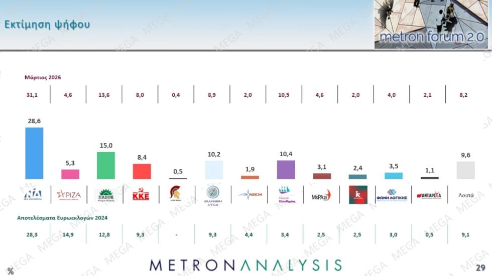 Δημοσκόπηση Metron Analysis: Βουτιά 2,3% για τη Ν.Δ., άνοδος 0,9% για το ΠΑΣΟΚ – Πόσοι θα ψήφιζαν Τσίπρα και Καρυστιανού
