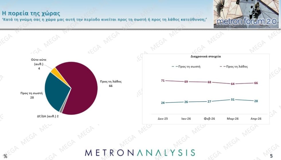 Δημοσκόπηση Metron Analysis: Βουτιά 2,3% για τη Ν.Δ., άνοδος 0,9% για το ΠΑΣΟΚ – Πόσοι θα ψήφιζαν Τσίπρα και Καρυστιανού
