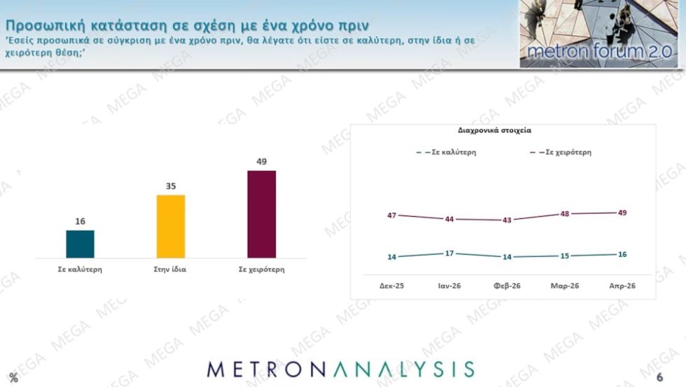 Δημοσκόπηση Metron Analysis: Βουτιά 2,3% για τη Ν.Δ., άνοδος 0,9% για το ΠΑΣΟΚ – Πόσοι θα ψήφιζαν Τσίπρα και Καρυστιανού