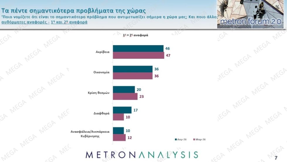 Δημοσκόπηση Metron Analysis: Βουτιά 2,3% για τη Ν.Δ., άνοδος 0,9% για το ΠΑΣΟΚ – Πόσοι θα ψήφιζαν Τσίπρα και Καρυστιανού
