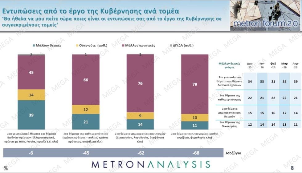 Δημοσκόπηση Metron Analysis: Βουτιά 2,3% για τη Ν.Δ., άνοδος 0,9% για το ΠΑΣΟΚ – Πόσοι θα ψήφιζαν Τσίπρα και Καρυστιανού