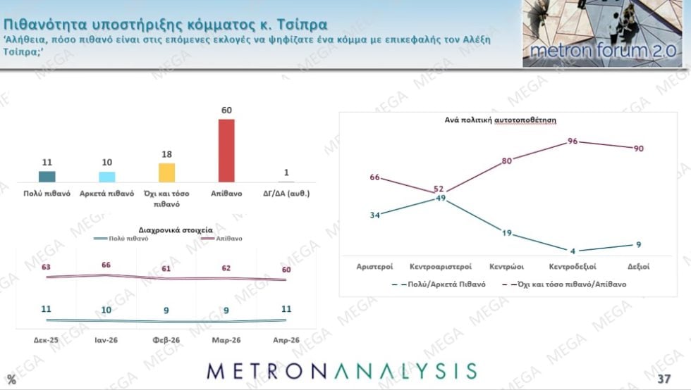 Δημοσκόπηση Metron Analysis: Βουτιά 2,3% για τη Ν.Δ., άνοδος 0,9% για το ΠΑΣΟΚ – Πόσοι θα ψήφιζαν Τσίπρα και Καρυστιανού