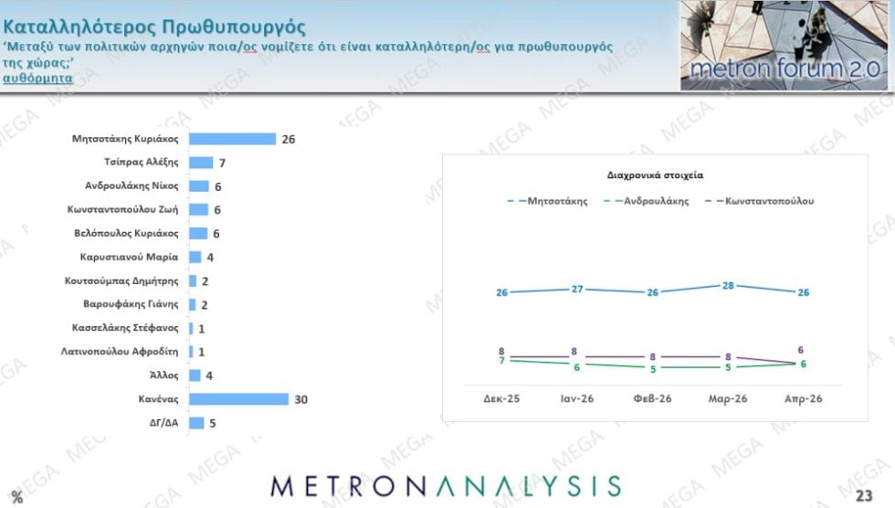 Δημοσκόπηση Metron Analysis: Βουτιά 2,3% για τη Ν.Δ., άνοδος 0,9% για το ΠΑΣΟΚ – Πόσοι θα ψήφιζαν Τσίπρα και Καρυστιανού