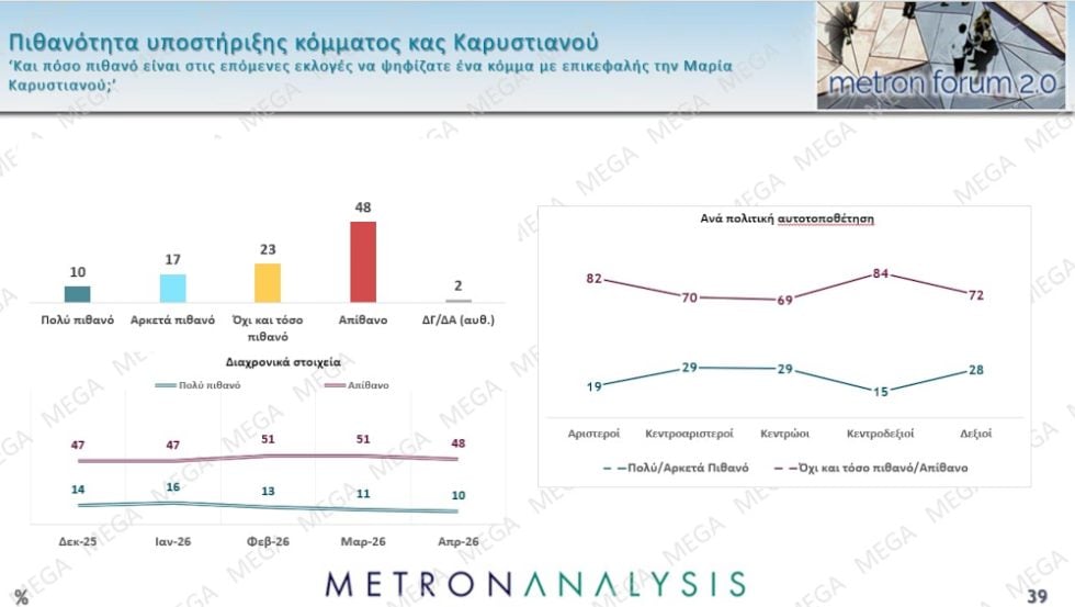 Δημοσκόπηση Metron Analysis: Βουτιά 2,3% για τη Ν.Δ., άνοδος 0,9% για το ΠΑΣΟΚ – Πόσοι θα ψήφιζαν Τσίπρα και Καρυστιανού
