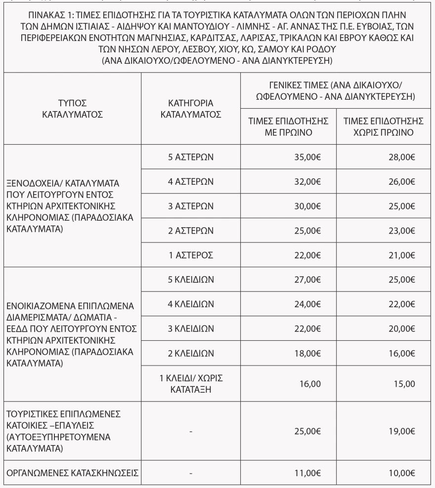 Κοινωνικός Τουρισμός 2026: Ποιοι δικαιούνται τα voucher – Εκδόθηκε το ΦΕΚ