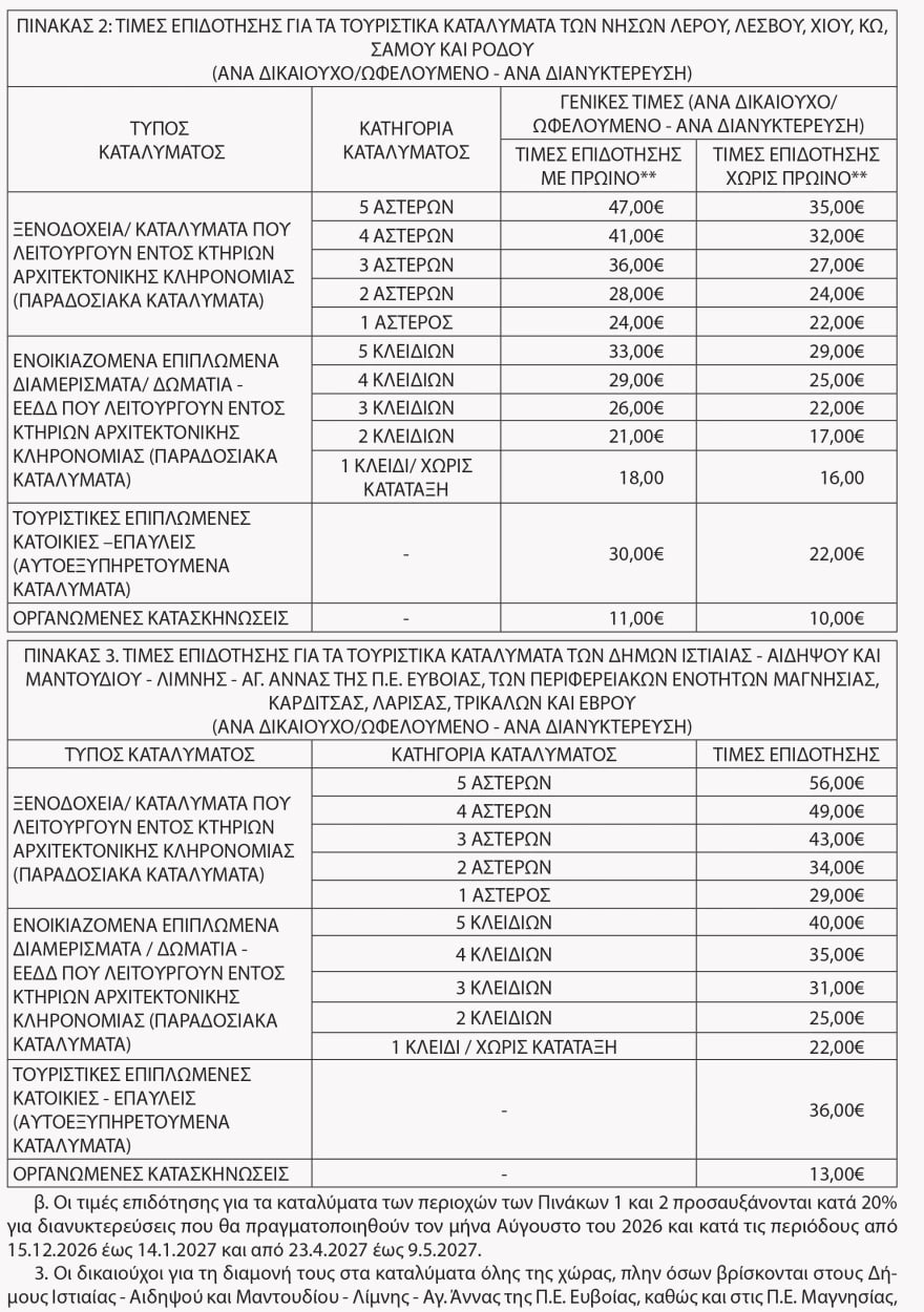 Κοινωνικός Τουρισμός 2026: Ποιοι δικαιούνται τα voucher – Εκδόθηκε το ΦΕΚ