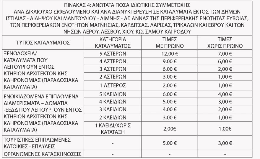 Κοινωνικός Τουρισμός 2026: Ποιοι δικαιούνται τα voucher – Εκδόθηκε το ΦΕΚ