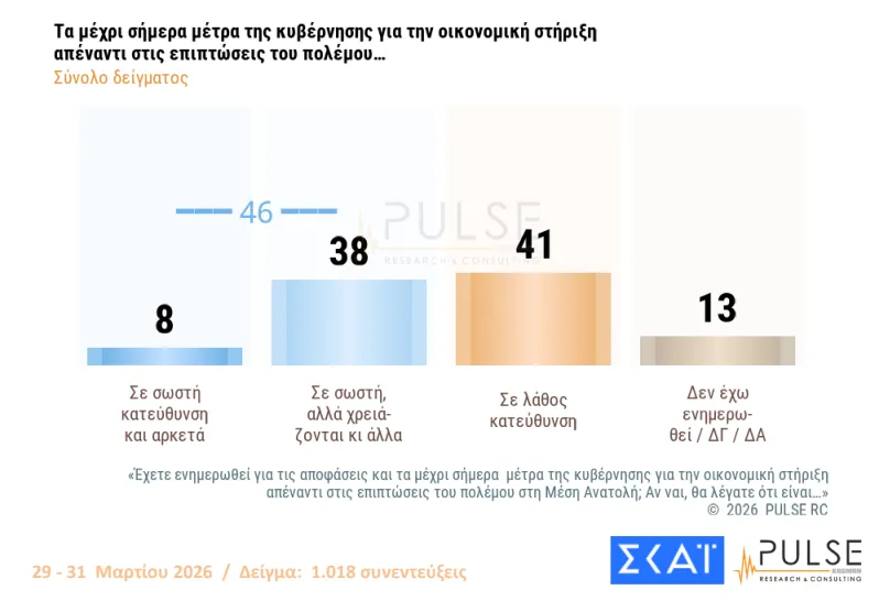 Δημοσκόπηση Pulse: Λανθασμένα ή ανεπαρκή τα κυβερνητικά μέτρα στήριξης, εκτιμούν οι 4 στους 5