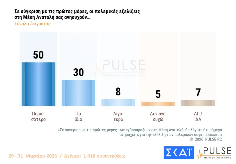 Δημοσκόπηση Pulse: Λανθασμένα ή ανεπαρκή τα κυβερνητικά μέτρα στήριξης, εκτιμούν οι 4 στους 5