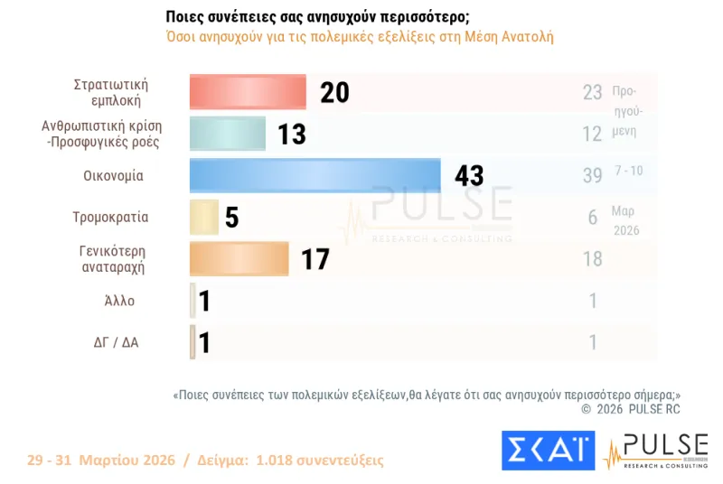 Δημοσκόπηση Pulse: Λανθασμένα ή ανεπαρκή τα κυβερνητικά μέτρα στήριξης, εκτιμούν οι 4 στους 5
