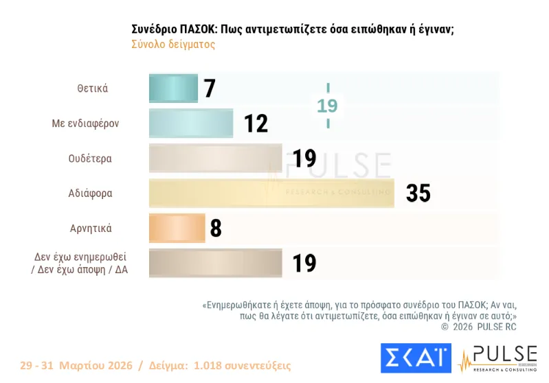 Δημοσκόπηση Pulse: Λανθασμένα ή ανεπαρκή τα κυβερνητικά μέτρα στήριξης, εκτιμούν οι 4 στους 5