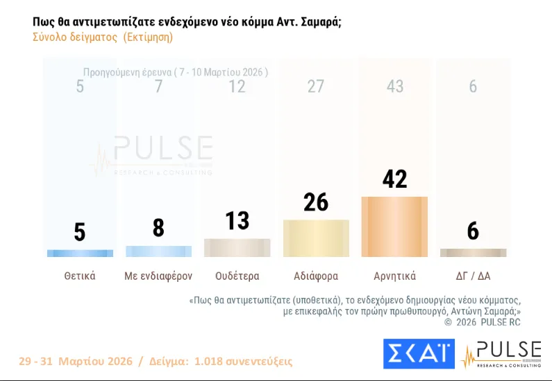 Δημοσκόπηση Pulse: Λανθασμένα ή ανεπαρκή τα κυβερνητικά μέτρα στήριξης, εκτιμούν οι 4 στους 5