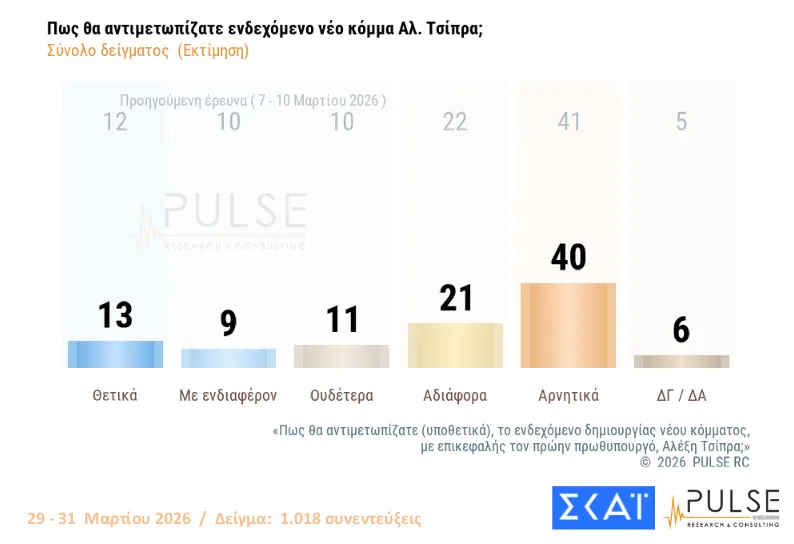 Δημοσκόπηση Pulse: Λανθασμένα ή ανεπαρκή τα κυβερνητικά μέτρα στήριξης, εκτιμούν οι 4 στους 5