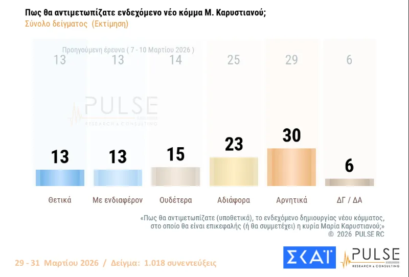 Δημοσκόπηση Pulse: Λανθασμένα ή ανεπαρκή τα κυβερνητικά μέτρα στήριξης, εκτιμούν οι 4 στους 5