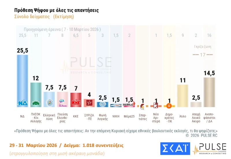 Δημοσκόπηση Pulse: Λανθασμένα ή ανεπαρκή τα κυβερνητικά μέτρα στήριξης, εκτιμούν οι 4 στους 5