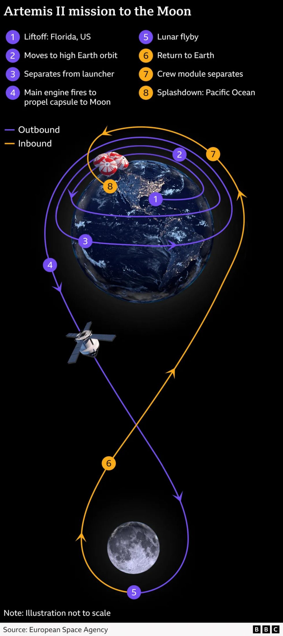 Τα βήματα της αποστολής στη Σελήνη | European Space Agency