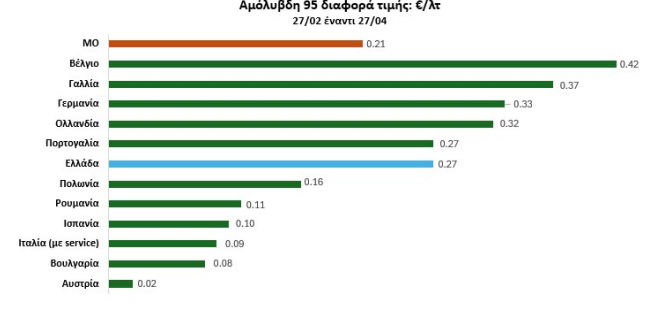 Ανεξάρτητη Αρχή Ελέγχου της Αγοράς: Η Ελλάδα κρατά χαμηλά τις αυξήσεις στα καύσιμα [γραφήματα]