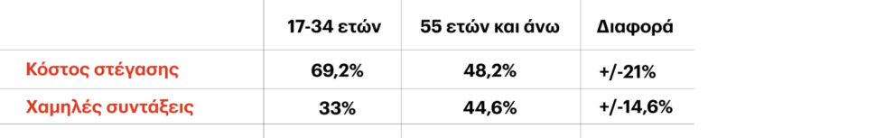 Η έρευνα του Eteron για την οικονομικά «άδικη χώρα» και το δημοκρατικό αίτημα μείωσης των ανισοτήτων