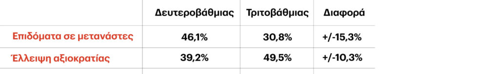 Η έρευνα του Eteron για την οικονομικά «άδικη χώρα» και το δημοκρατικό αίτημα μείωσης των ανισοτήτων