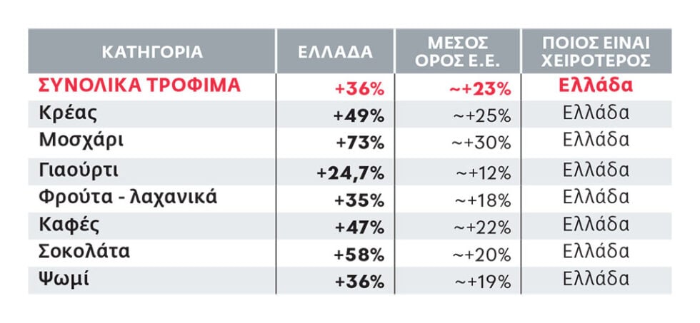 Η ακρίβεια είναι έργο της κυβέρνησης