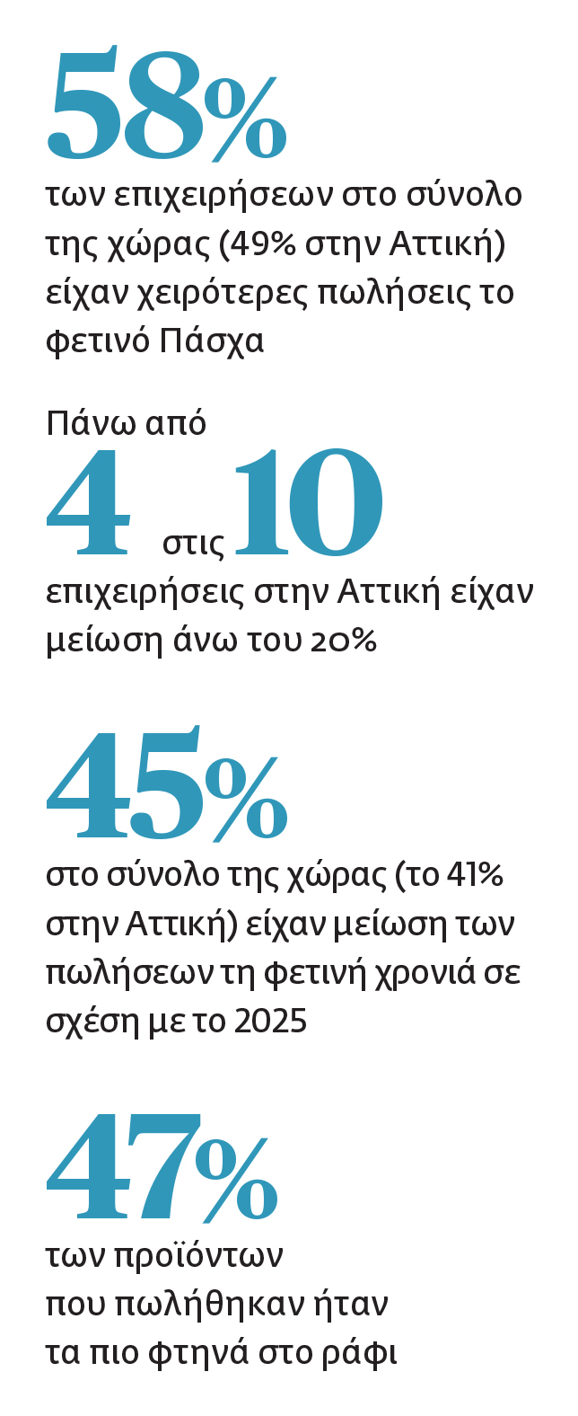 Βούλιαξε η πασχαλινή αγορά