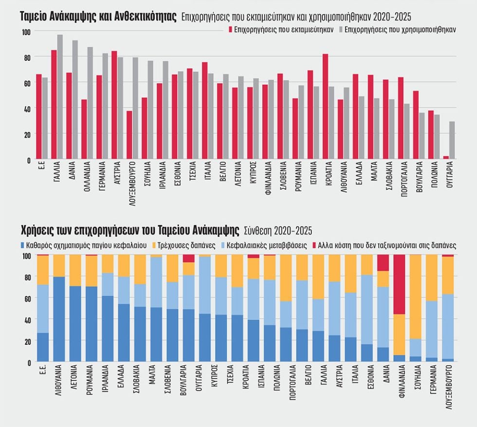 Χάνεται η ιστορική ευκαιρία του Ταμείου Ανάκαμψης