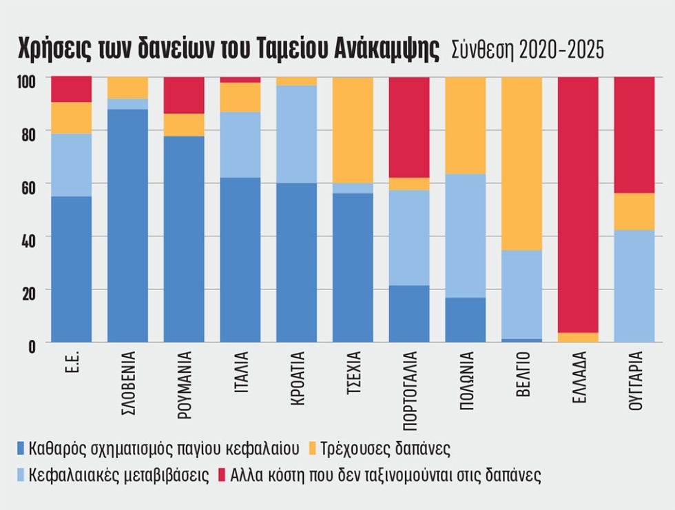 Χάνεται η ιστορική ευκαιρία του Ταμείου Ανάκαμψης