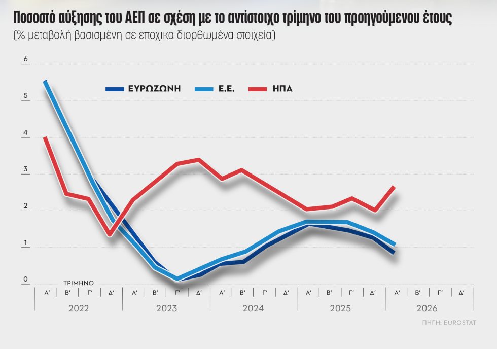 Επισήμως σε στασιμοπληθωρισμό