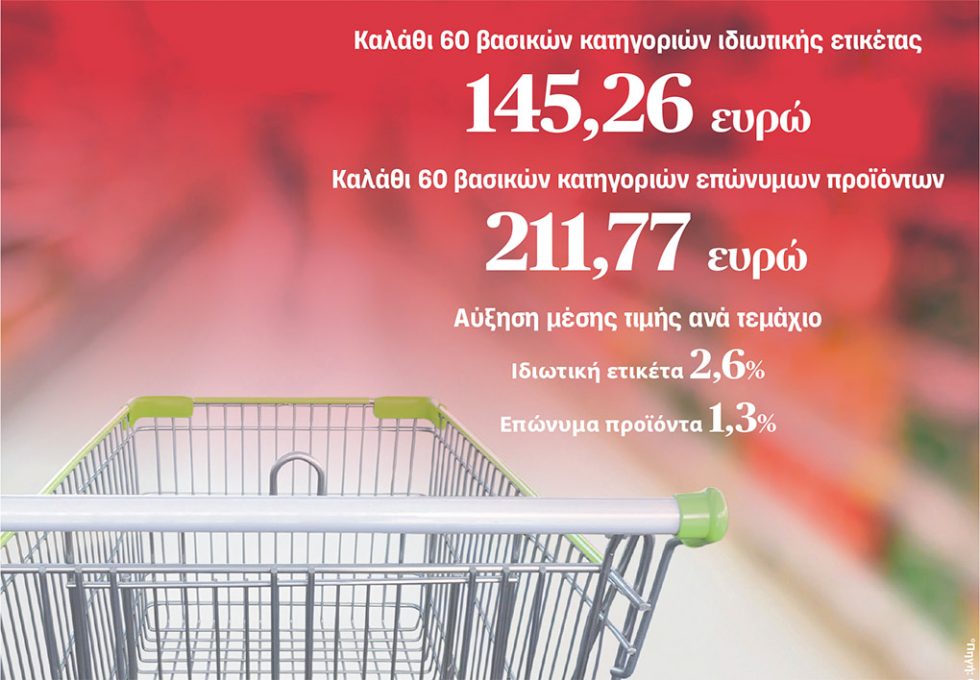 Ταχύτερα στις… ανατιμήσεις τα προϊόντα ιδιωτικής ετικέτας