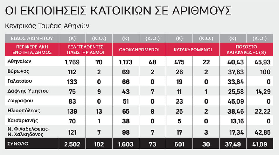 Πλειστηριασμοί: Αποθρασύνονται οι servicers και πιέζουν την κυβέρνηση για μέτρα και γρηγορότερα κέρδη