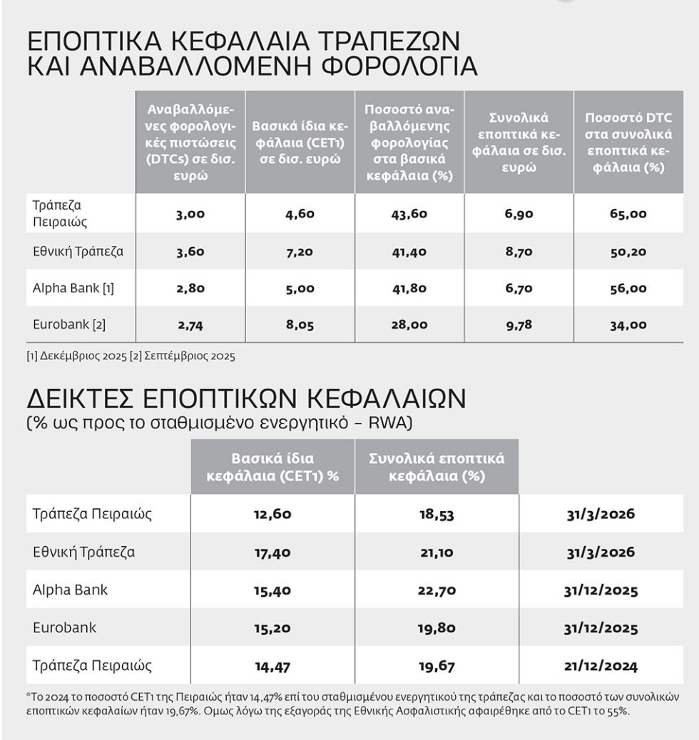 Η αλήθεια για τον αναβαλλόμενο φόρο των τραπεζών