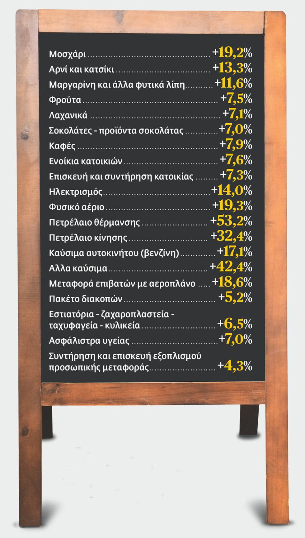 Πληθωρισμός: Αλμα +5,4% τον Απρίλιο