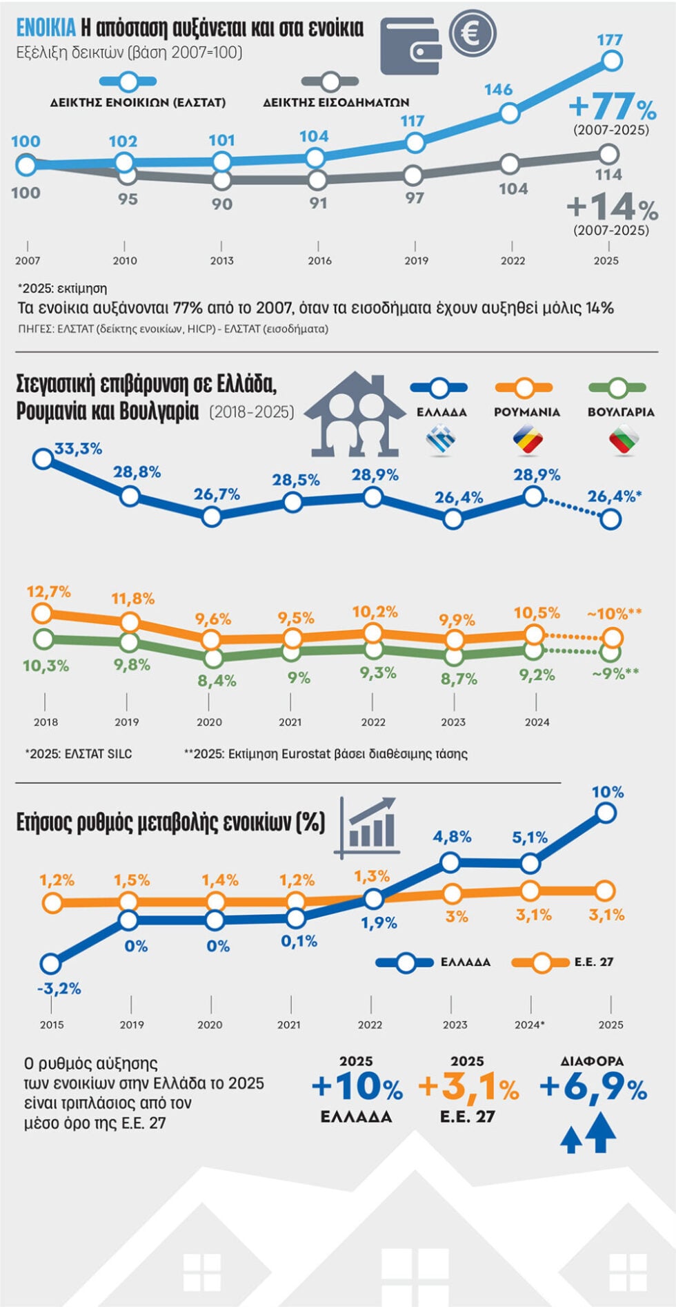 Η «τομογραφία» της κρίσης στην Ελλάδα: Ένας στους 4 δαπανά το 40% του εισοδήματος για στέγαση