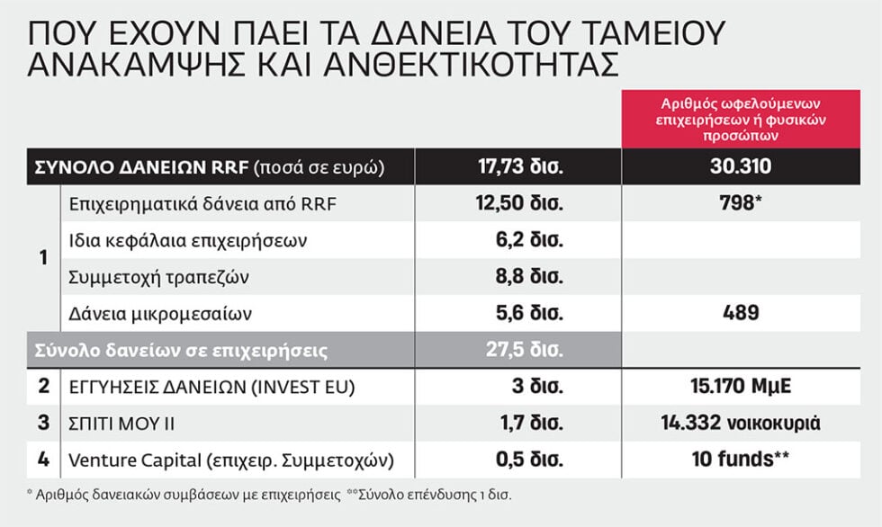 Τα μυστήρια των επενδυτικών δανείων του «Ελλάδα 2.0»