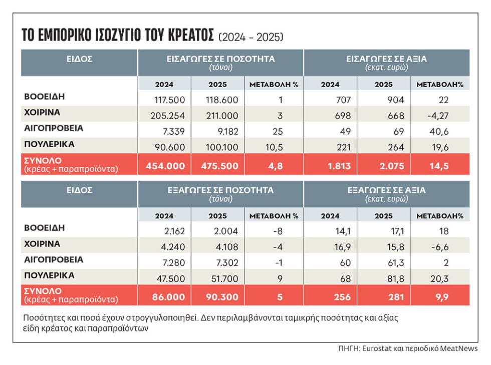 Σε κρίση η ελληνική κτηνοτροφία: Ζωονόσοι και εισαγωγές κρέατος «γονατίζουν» τον κλάδο