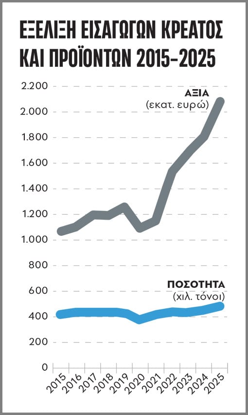 Σε κρίση η ελληνική κτηνοτροφία: Ζωονόσοι και εισαγωγές κρέατος «γονατίζουν» τον κλάδο