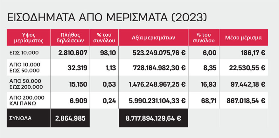 Πακτωλός κερδών και μερισμάτων στο χρηματιστήριο, αλλά το 69% φεύγει στο εξωτερικό