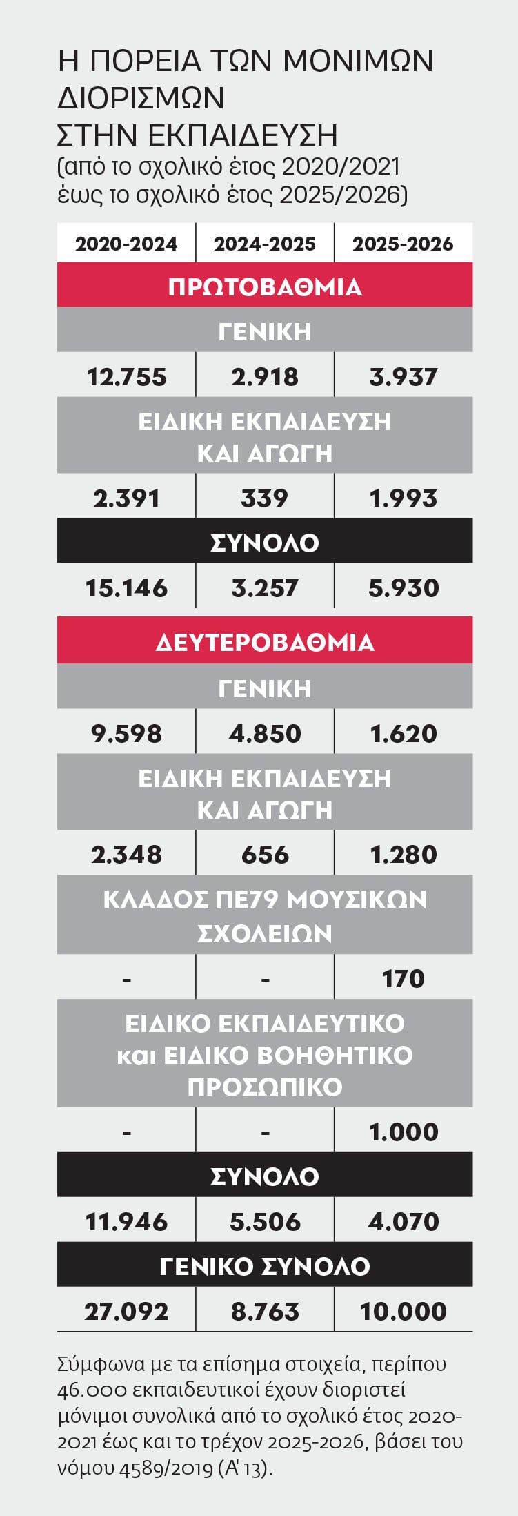 Μόνιμοι διορισμοί, αγεφύρωτα κενά