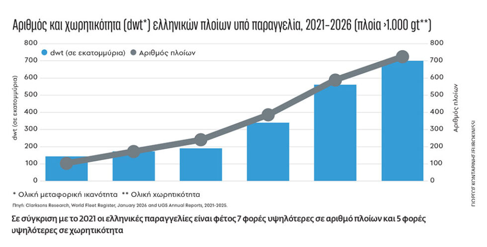 Νέες παραγγελίες – μαμούθ από Ελληνες εφοπλιστές