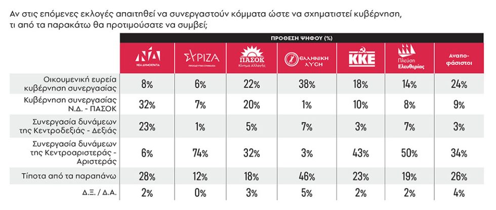 Προκρίνουν κυβέρνηση Κεντροαριστεράς και Αριστεράς