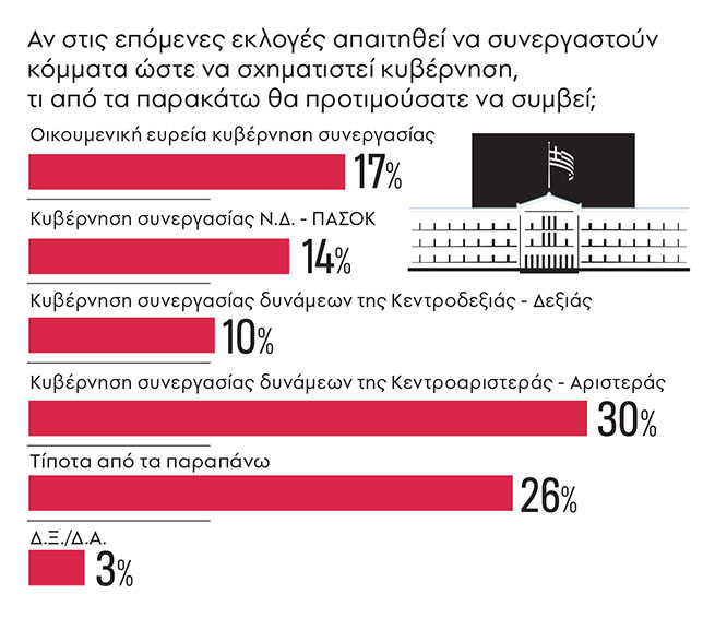 Προκρίνουν κυβέρνηση Κεντροαριστεράς και Αριστεράς