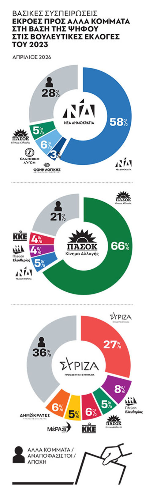 Προκρίνουν κυβέρνηση Κεντροαριστεράς και Αριστεράς